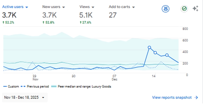 OUD PERFUMES Analytics